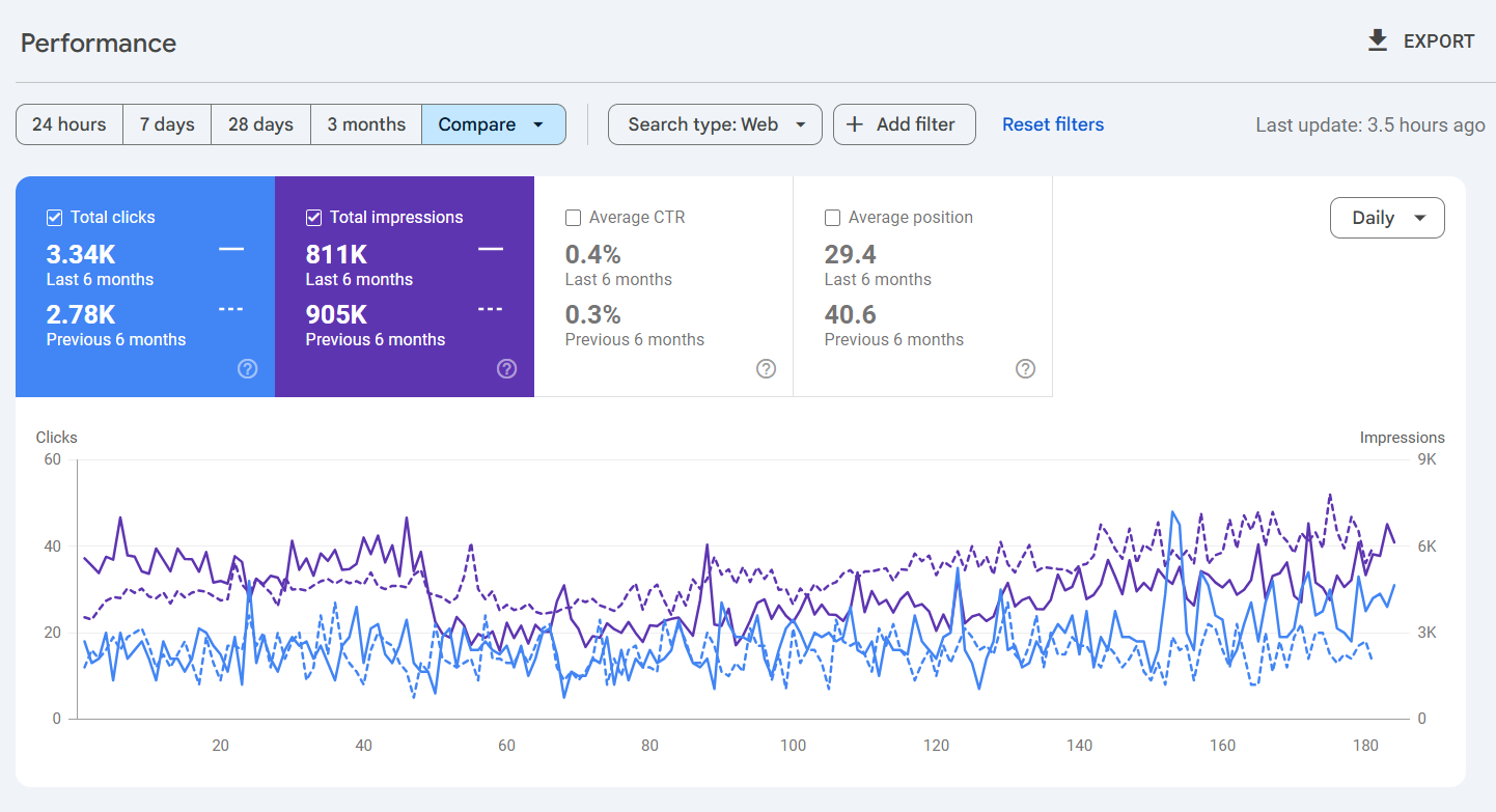 dental seo sydney google search console growth result 2